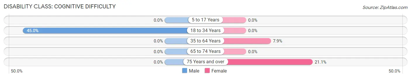 Disability in Titusville: <span>Cognitive Difficulty</span>