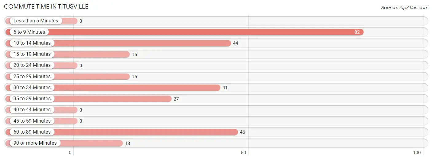 Commute Time in Titusville