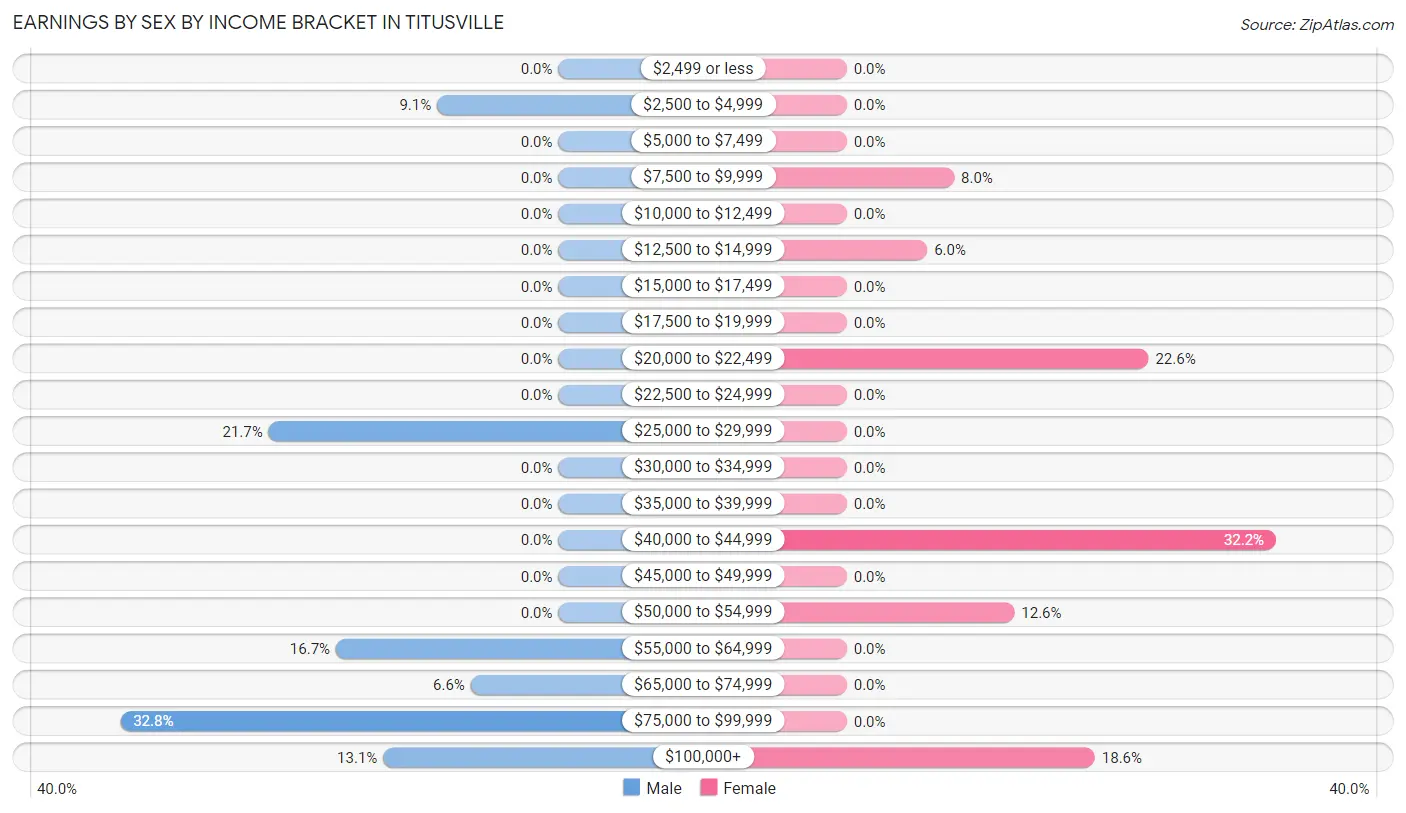 Earnings by Sex by Income Bracket in Titusville