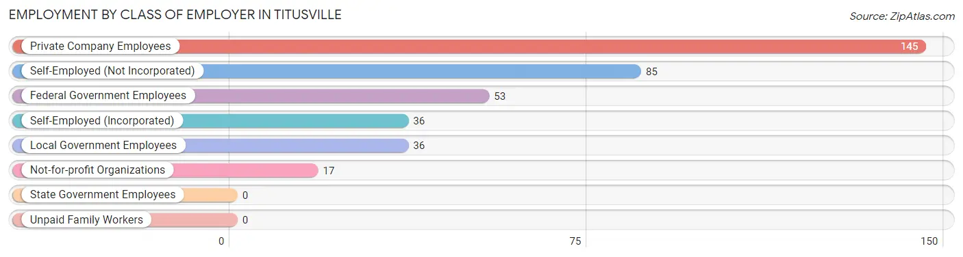 Employment by Class of Employer in Titusville