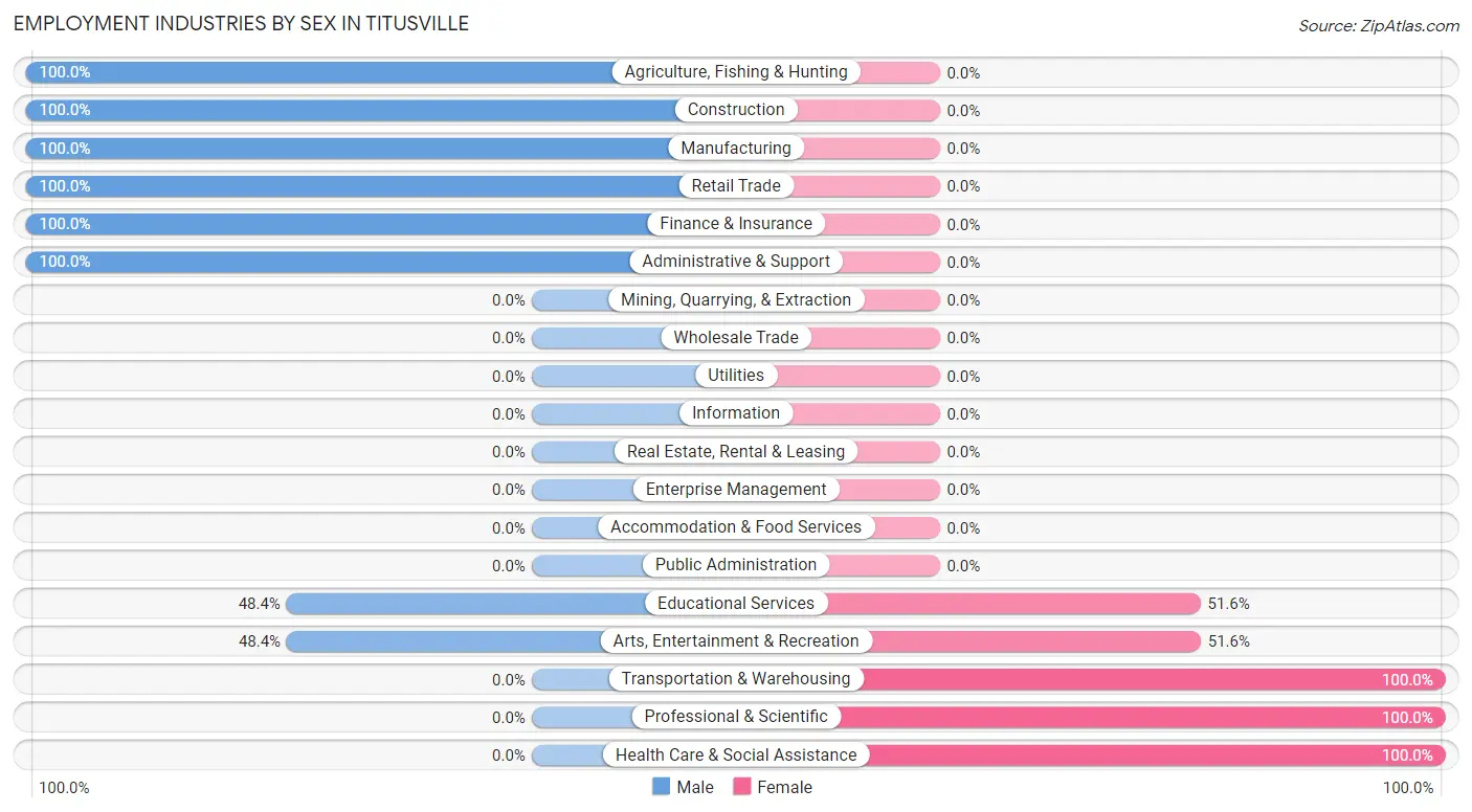 Employment Industries by Sex in Titusville