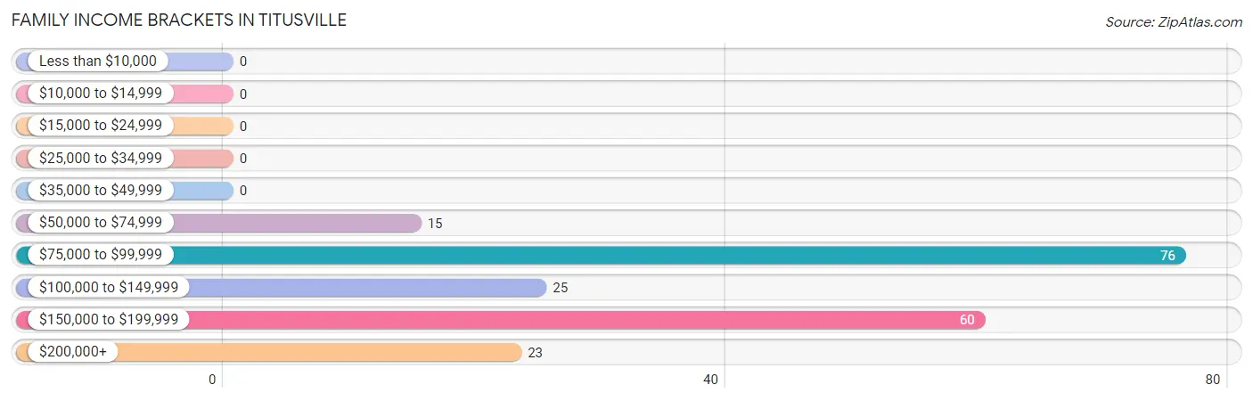 Family Income Brackets in Titusville