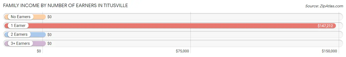 Family Income by Number of Earners in Titusville