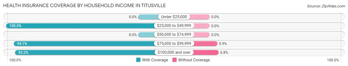 Health Insurance Coverage by Household Income in Titusville