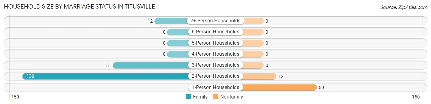 Household Size by Marriage Status in Titusville