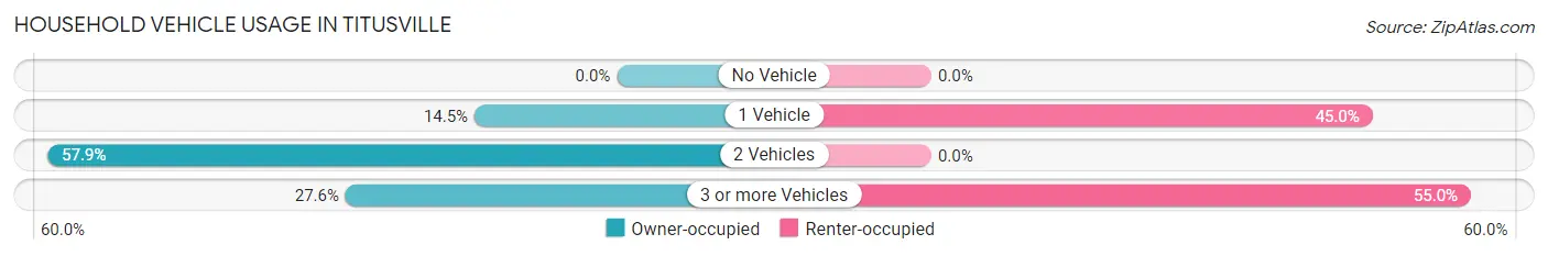 Household Vehicle Usage in Titusville