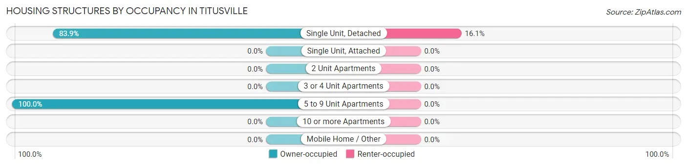 Housing Structures by Occupancy in Titusville