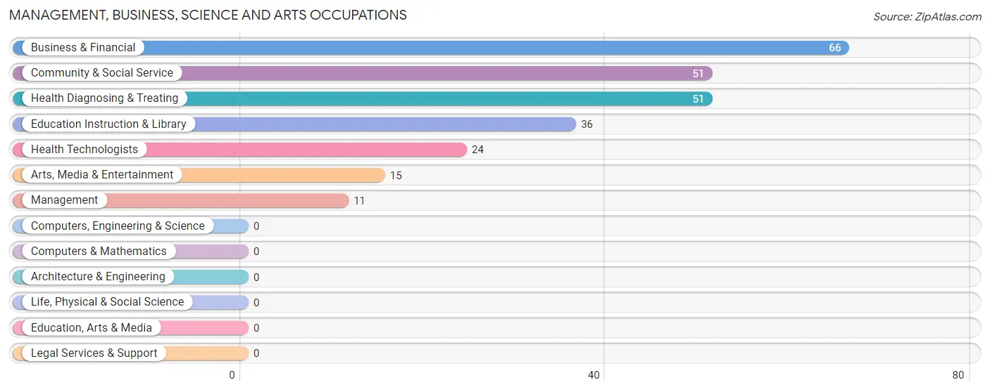 Management, Business, Science and Arts Occupations in Titusville