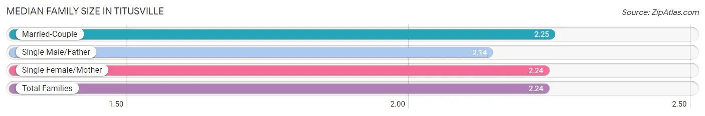 Median Family Size in Titusville