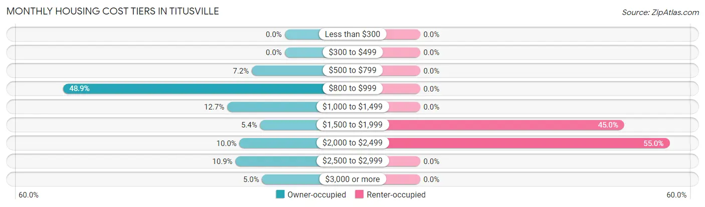 Monthly Housing Cost Tiers in Titusville