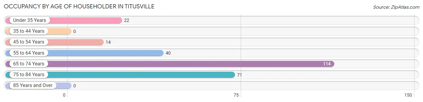 Occupancy by Age of Householder in Titusville