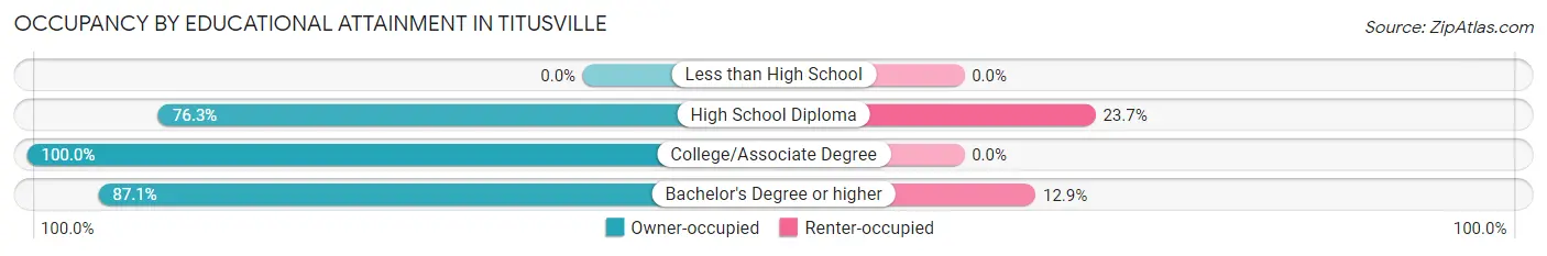 Occupancy by Educational Attainment in Titusville