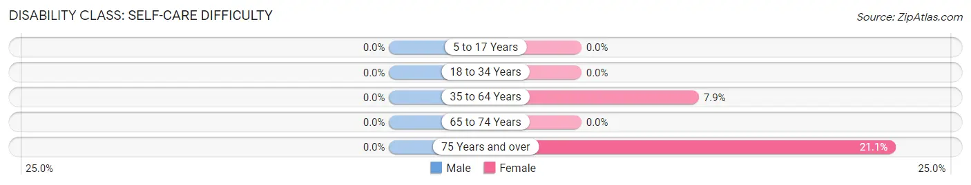 Disability in Titusville: <span>Self-Care Difficulty</span>