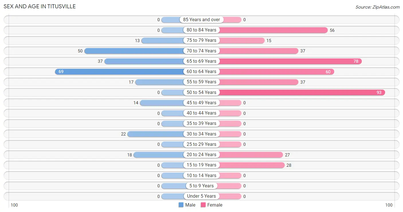 Sex and Age in Titusville