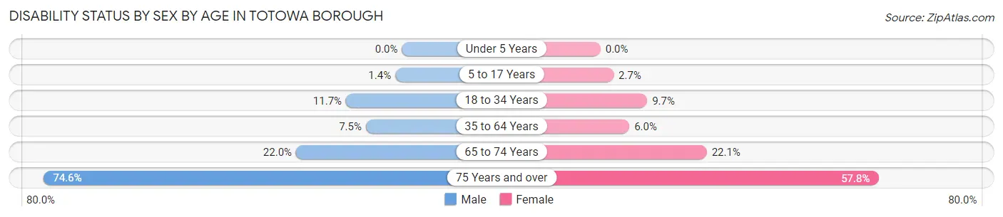 Disability Status by Sex by Age in Totowa borough