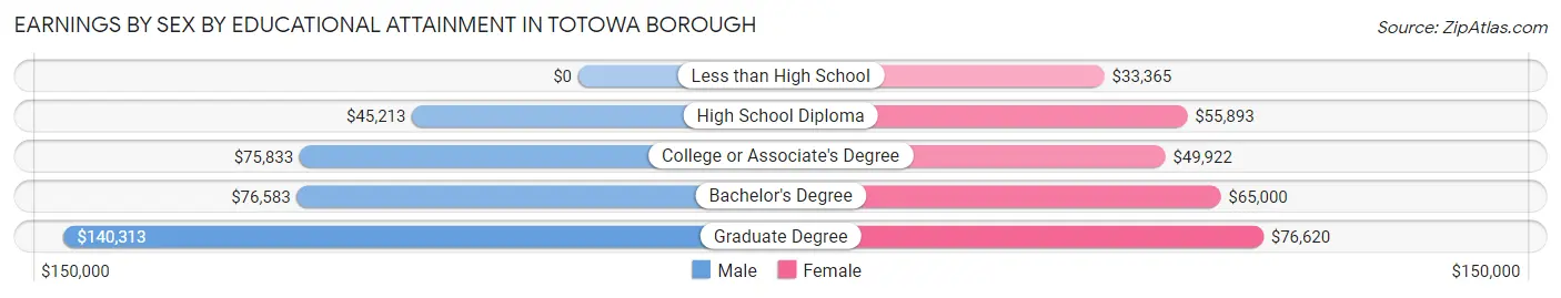 Earnings by Sex by Educational Attainment in Totowa borough