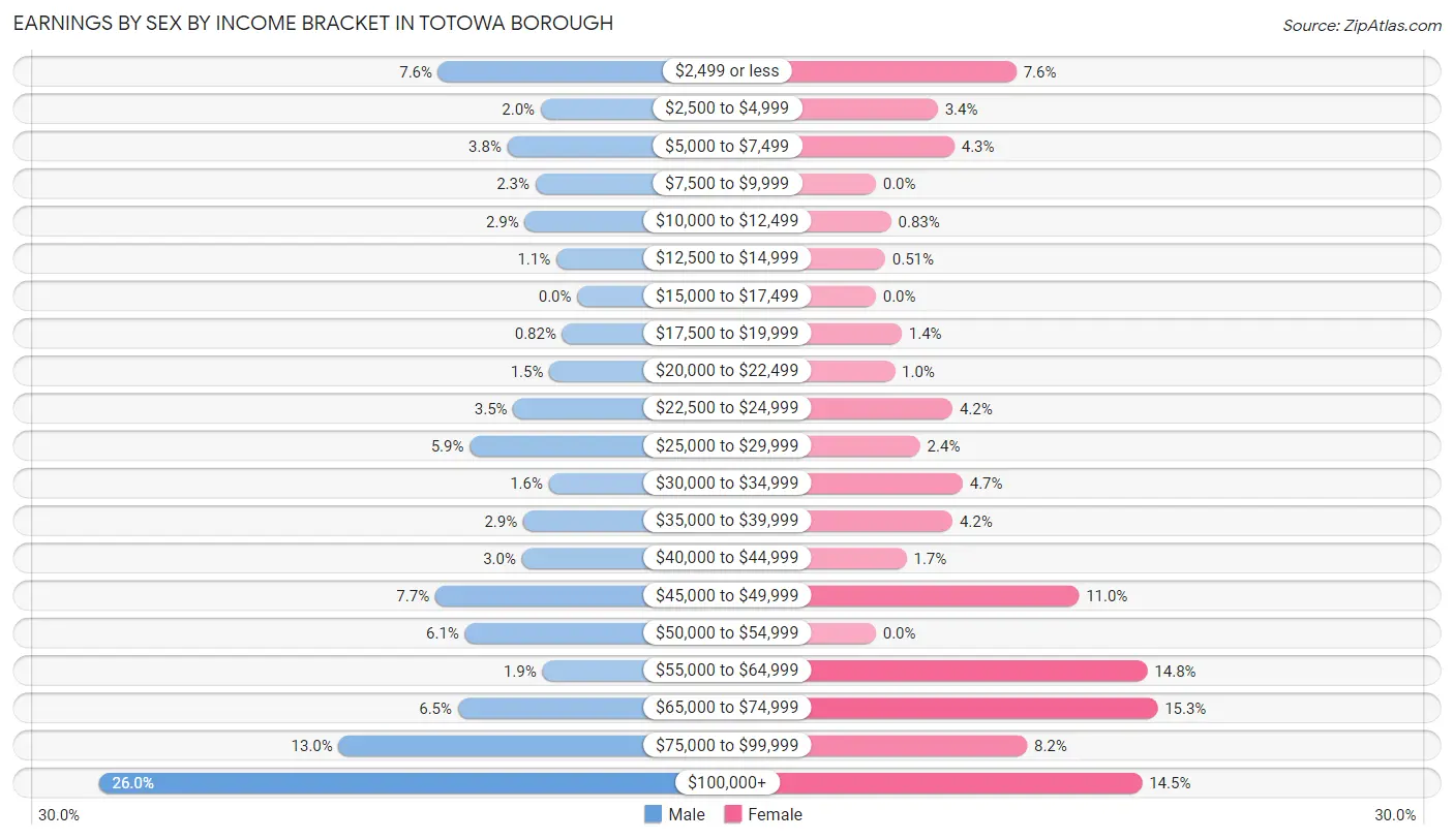 Earnings by Sex by Income Bracket in Totowa borough