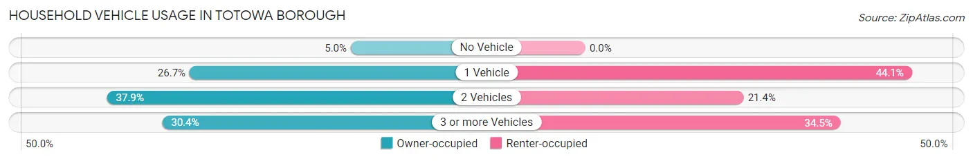 Household Vehicle Usage in Totowa borough