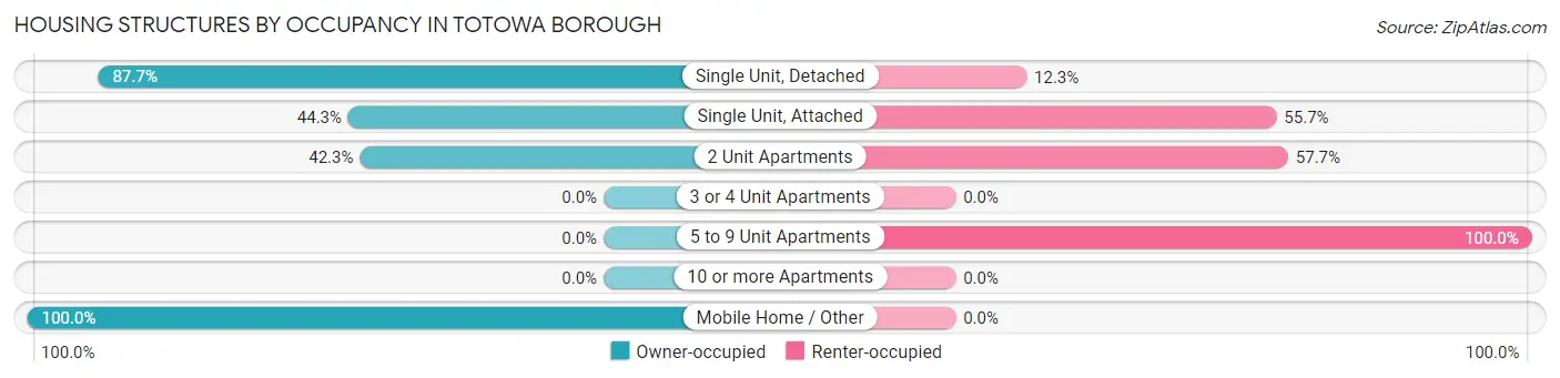 Housing Structures by Occupancy in Totowa borough