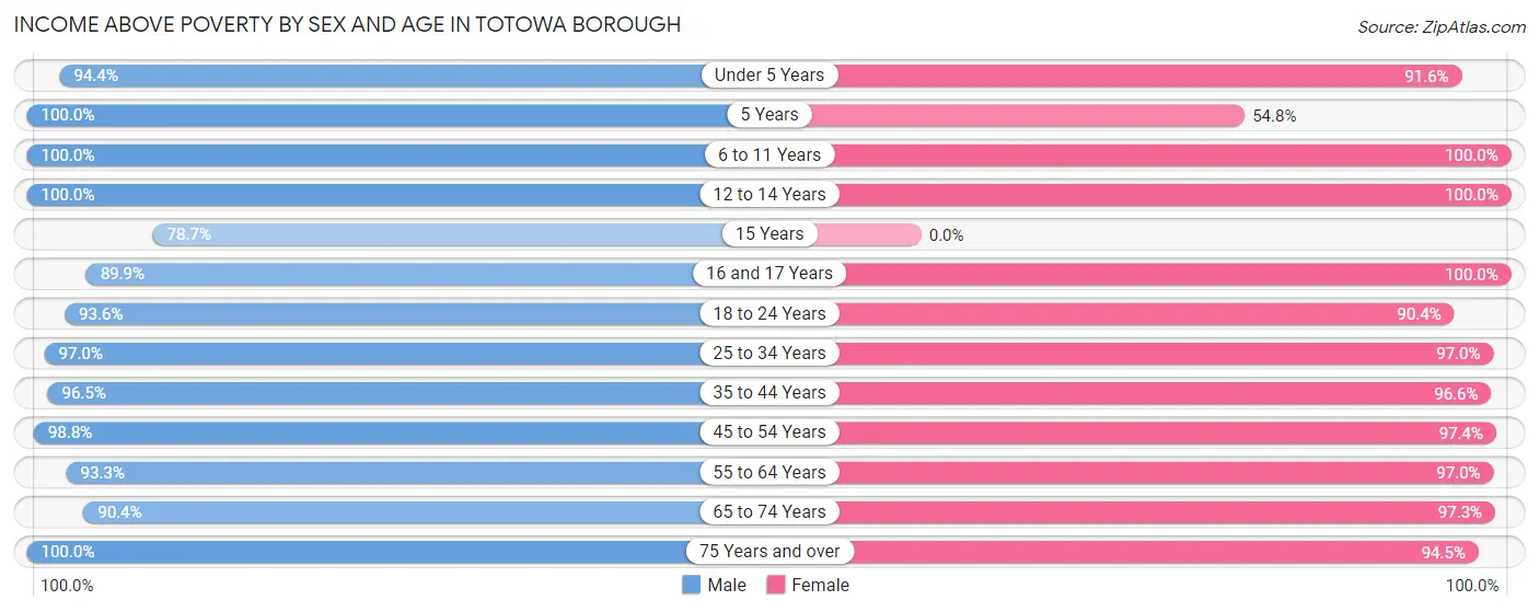 Income Above Poverty by Sex and Age in Totowa borough