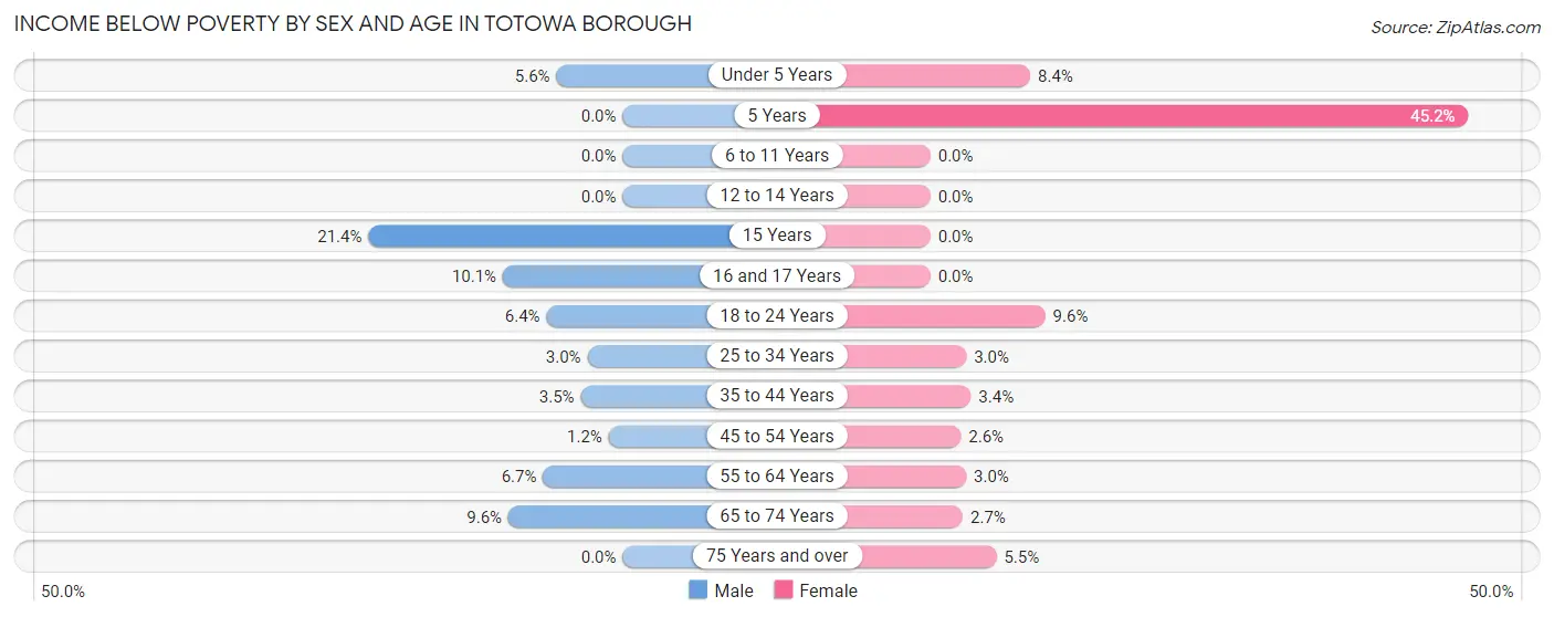 Income Below Poverty by Sex and Age in Totowa borough