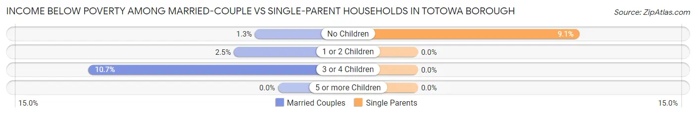 Income Below Poverty Among Married-Couple vs Single-Parent Households in Totowa borough
