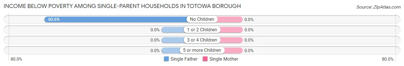 Income Below Poverty Among Single-Parent Households in Totowa borough