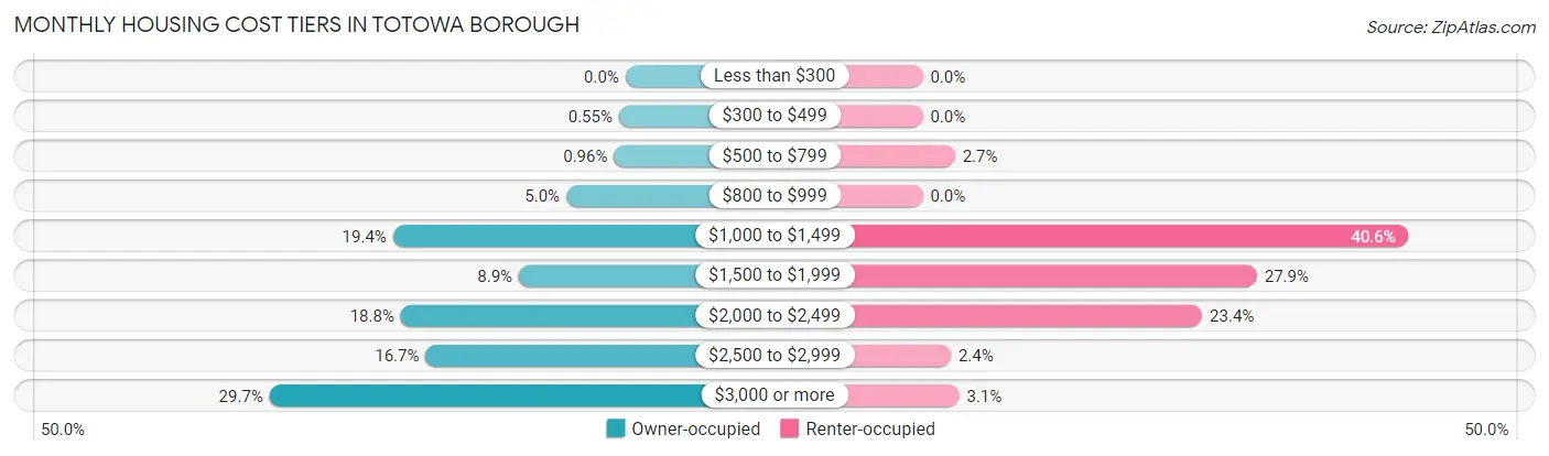 Monthly Housing Cost Tiers in Totowa borough