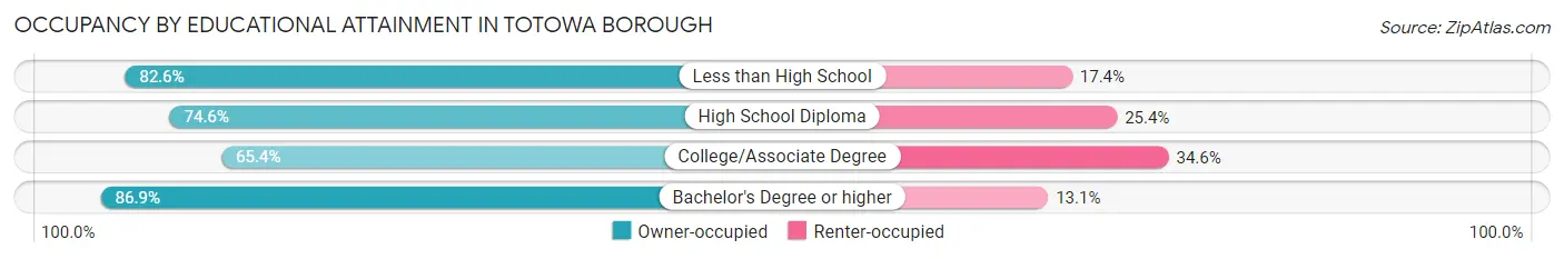 Occupancy by Educational Attainment in Totowa borough