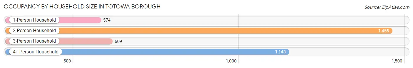 Occupancy by Household Size in Totowa borough