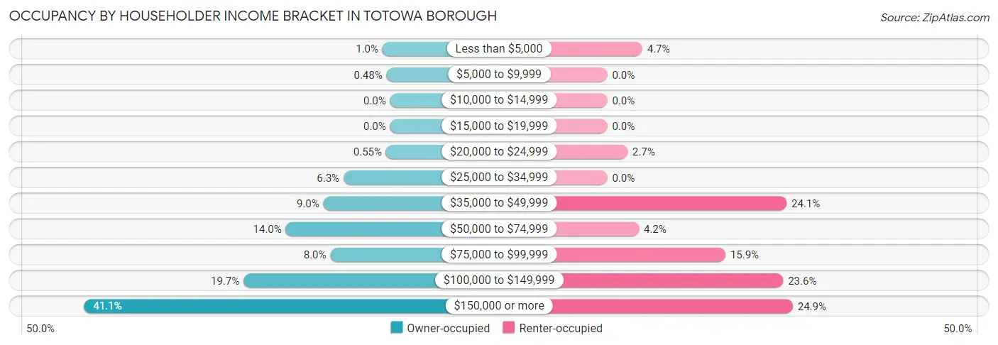 Occupancy by Householder Income Bracket in Totowa borough