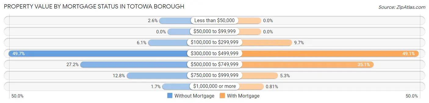 Property Value by Mortgage Status in Totowa borough