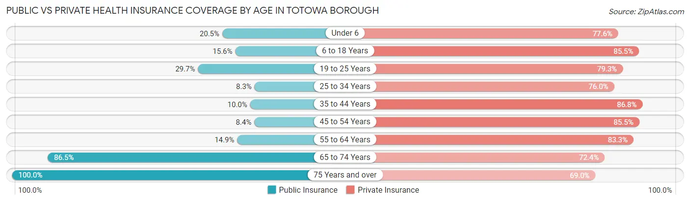 Public vs Private Health Insurance Coverage by Age in Totowa borough