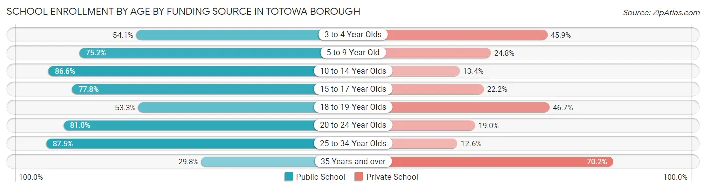 School Enrollment by Age by Funding Source in Totowa borough