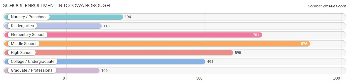 School Enrollment in Totowa borough