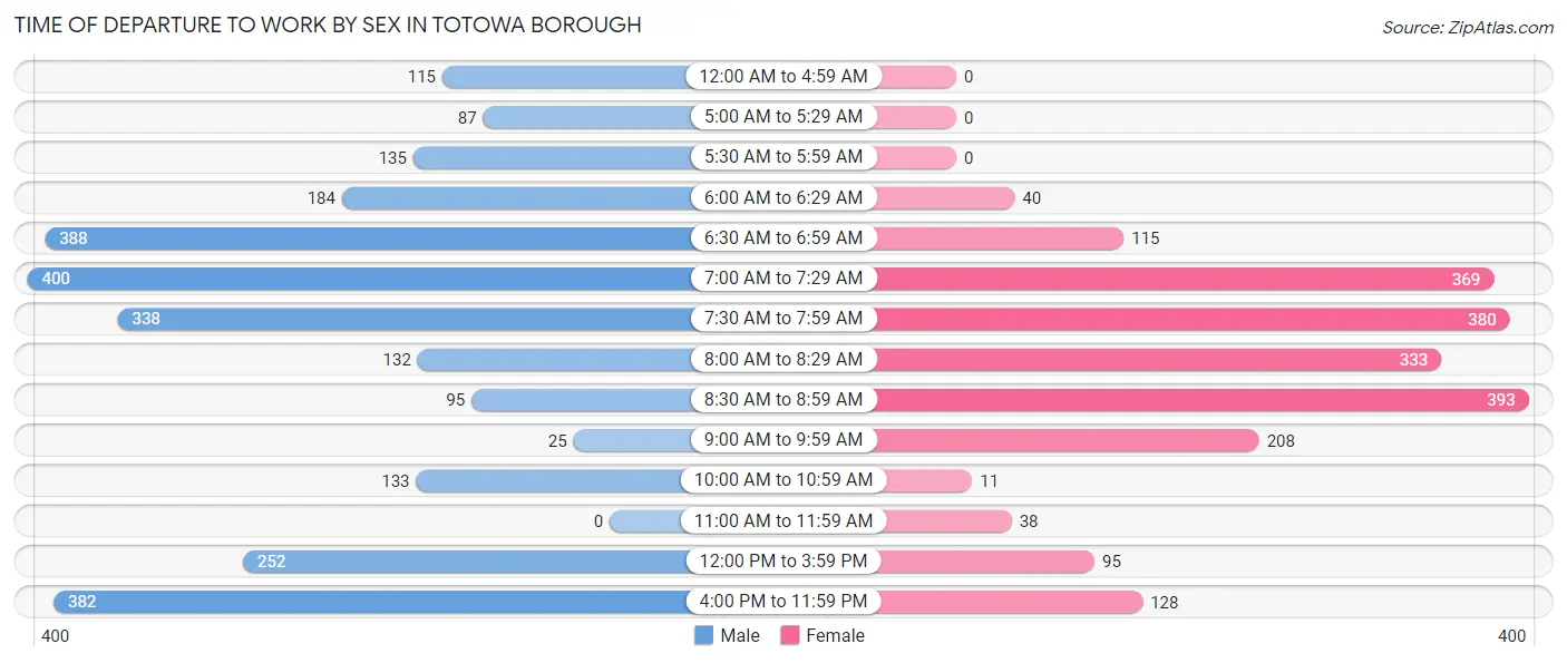 Time of Departure to Work by Sex in Totowa borough