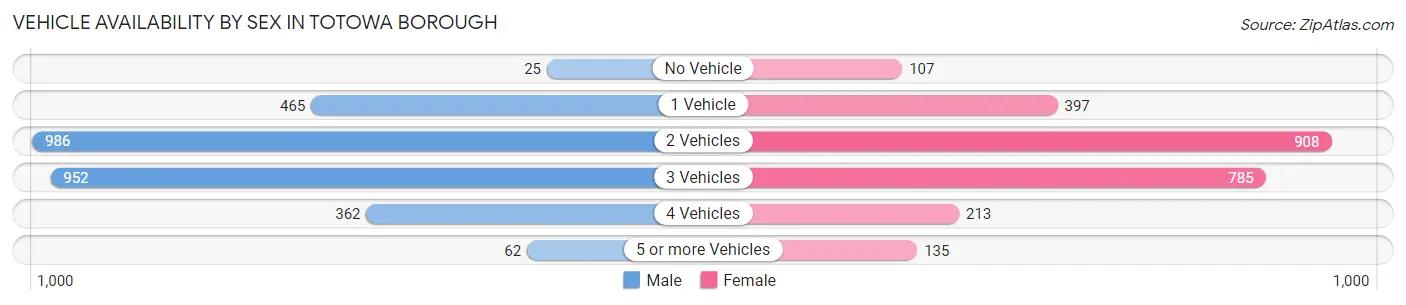 Vehicle Availability by Sex in Totowa borough