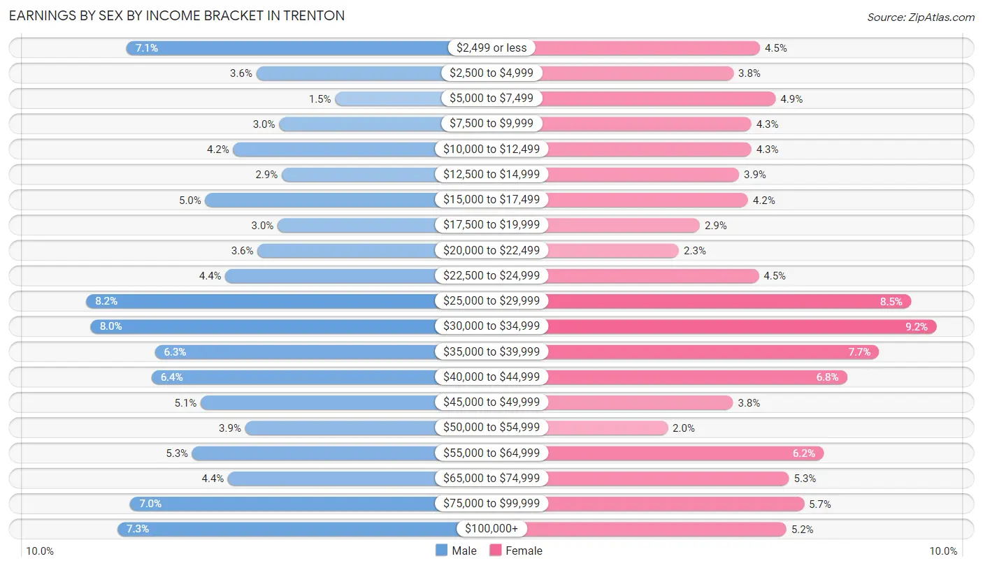 Earnings by Sex by Income Bracket in Trenton
