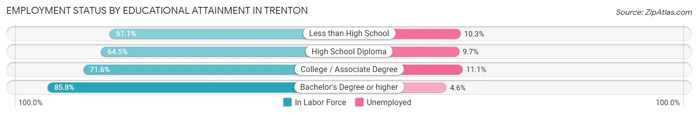 Employment Status by Educational Attainment in Trenton