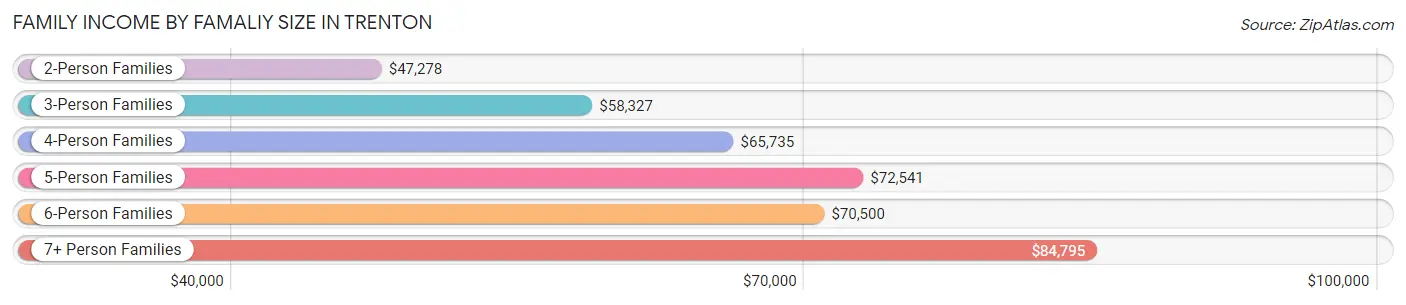 Family Income by Famaliy Size in Trenton