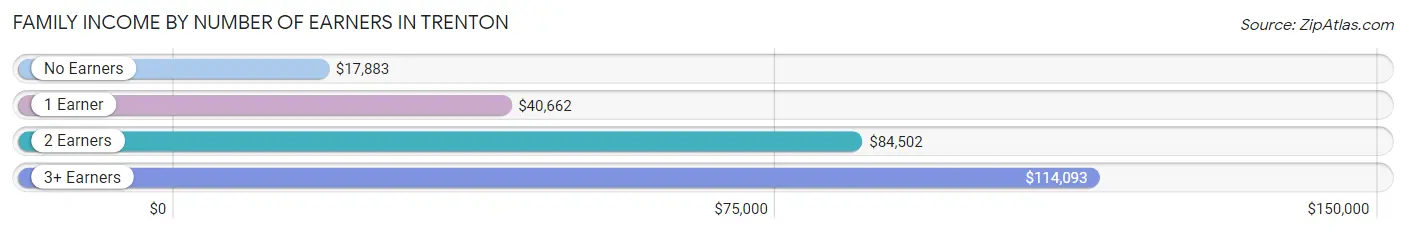 Family Income by Number of Earners in Trenton