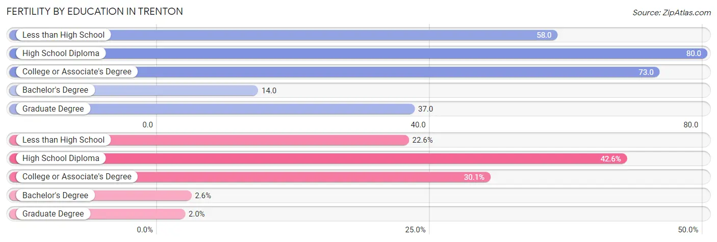 Female Fertility by Education Attainment in Trenton