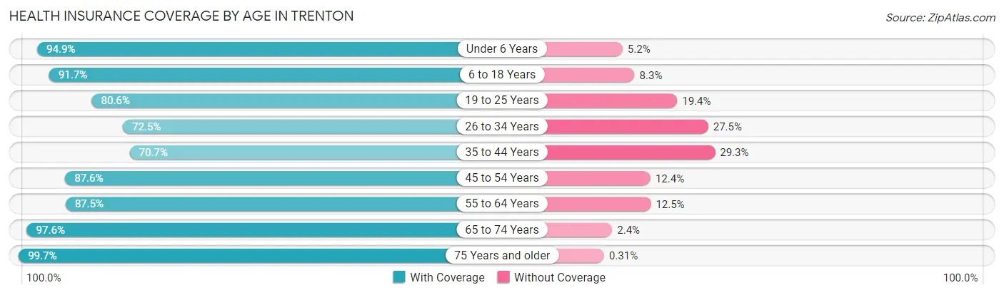 Health Insurance Coverage by Age in Trenton