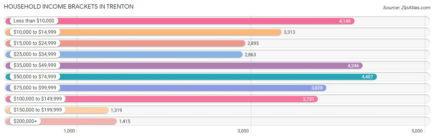 Household Income Brackets in Trenton