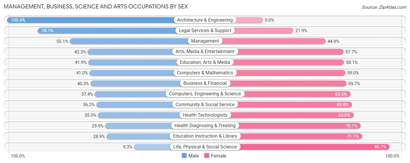 Management, Business, Science and Arts Occupations by Sex in Trenton