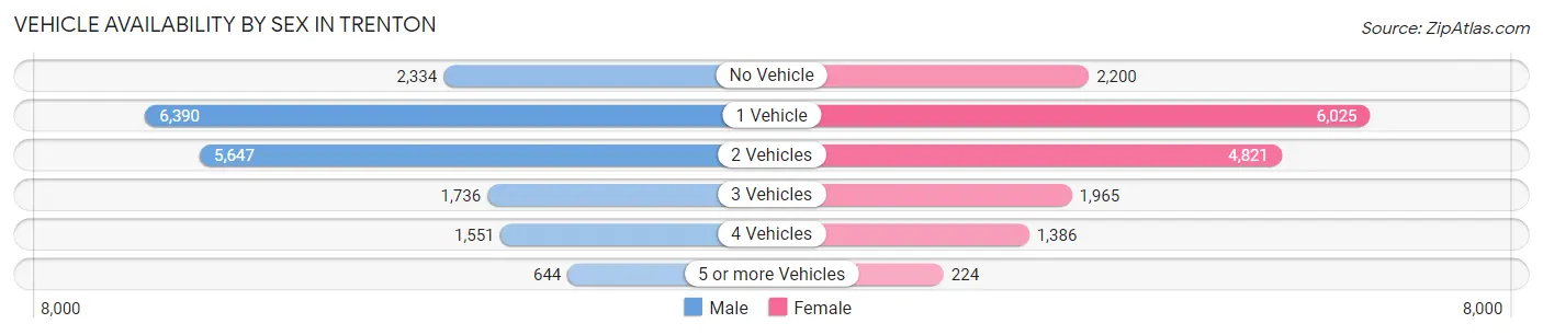 Vehicle Availability by Sex in Trenton