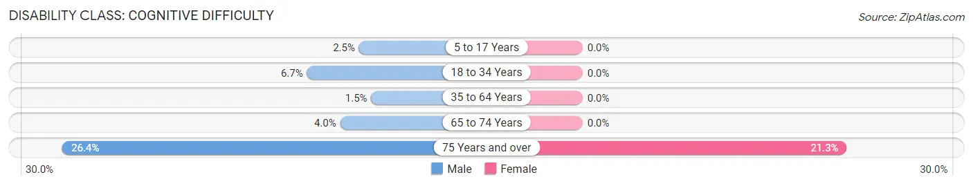 Disability in Troy Hills: <span>Cognitive Difficulty</span>