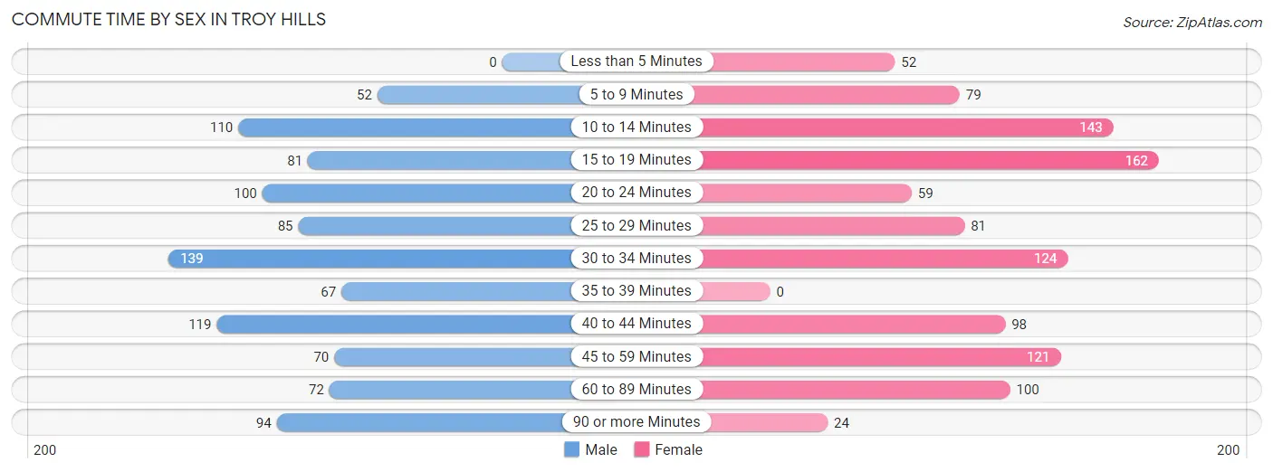 Commute Time by Sex in Troy Hills