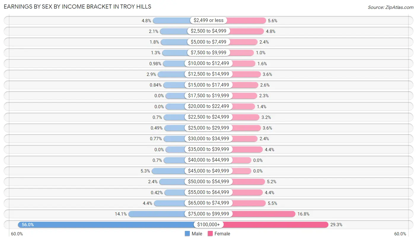 Earnings by Sex by Income Bracket in Troy Hills