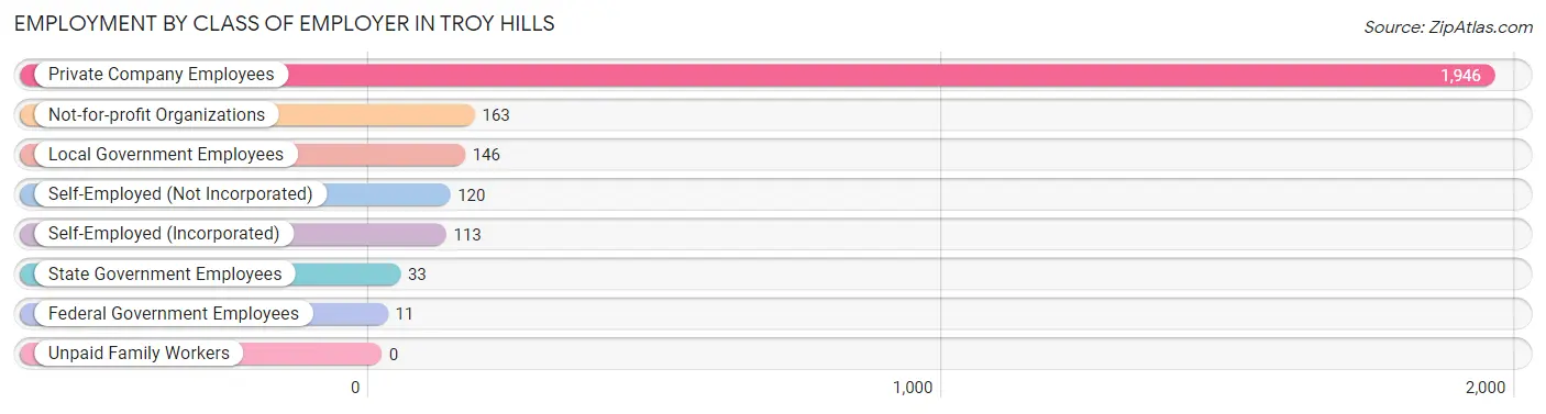 Employment by Class of Employer in Troy Hills